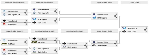 LoL Wild Rift SEA Championship 2021 Results Screenshot