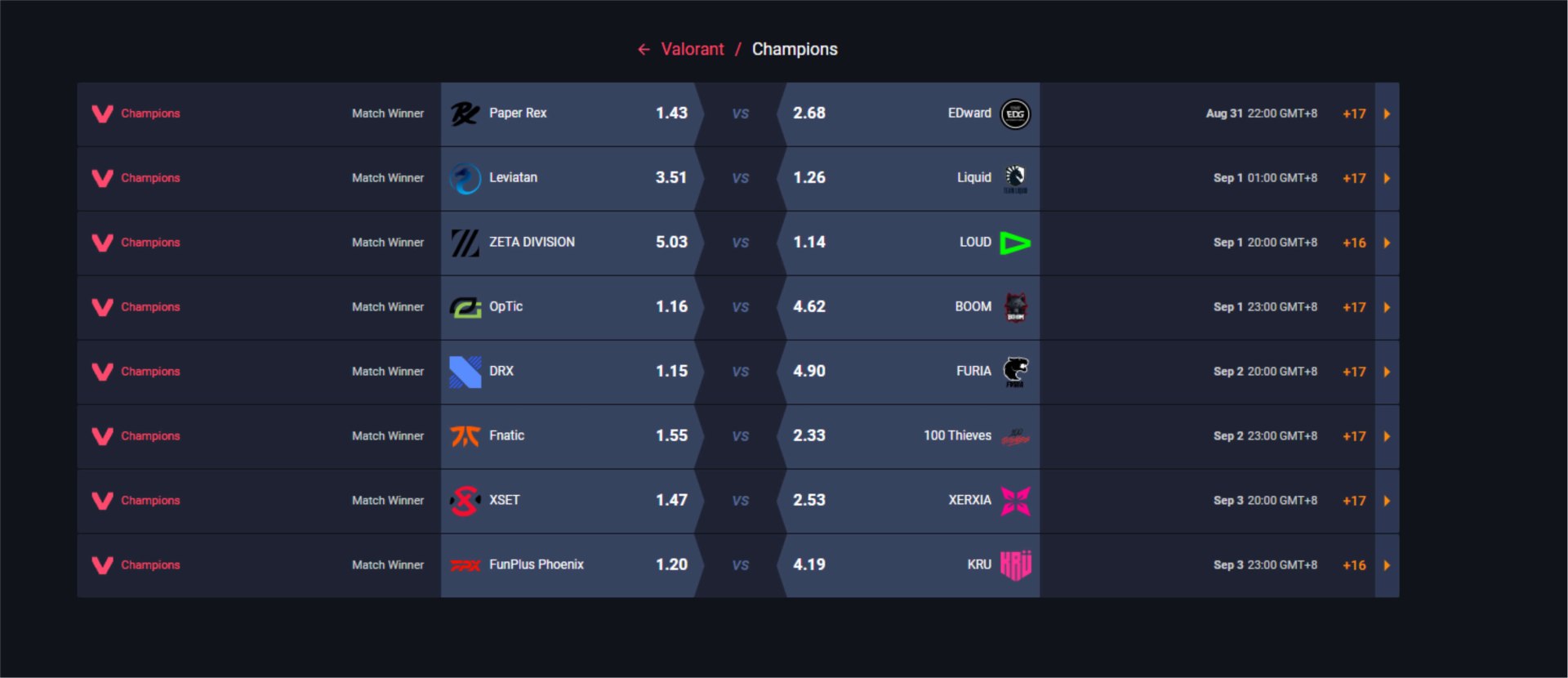 From Valorant underdogs in 2021 to winning VCT Masters Copenhagen: How FunPlus Phoenix stands first in global team rankings