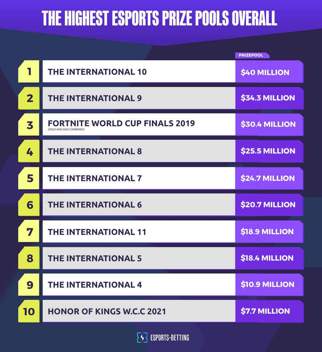 Highest Esports Prize Pools Overall Graphic