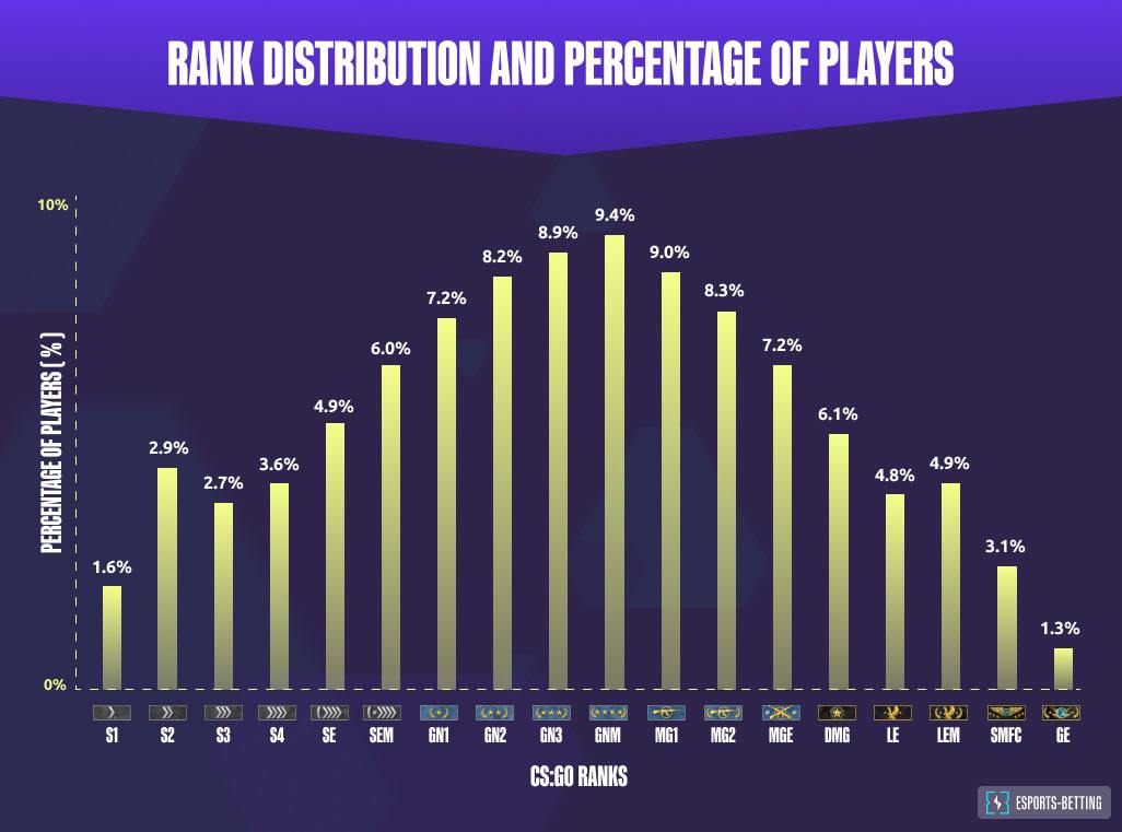 Distribution of CSGO Ranks