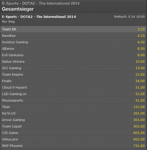 Dota 2 The International 2014 Wettquoten Turniersieger - Bet365