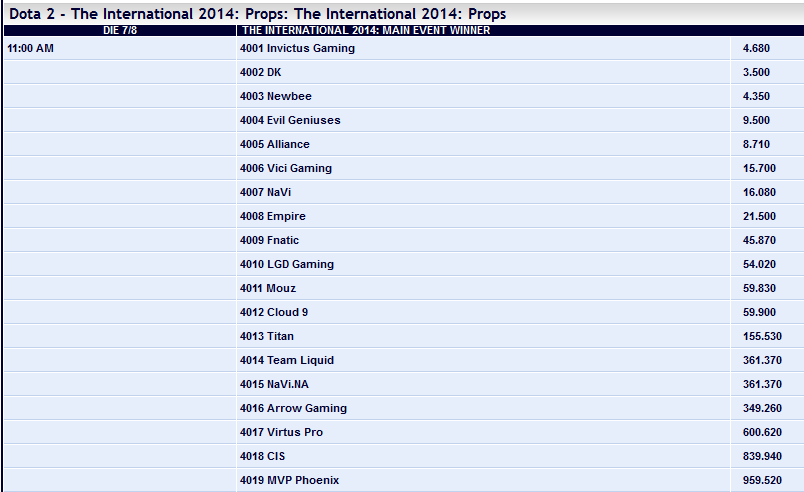 Dota 2 The International 2014 Wettquoten Turniersieger - Pinnacle Sports