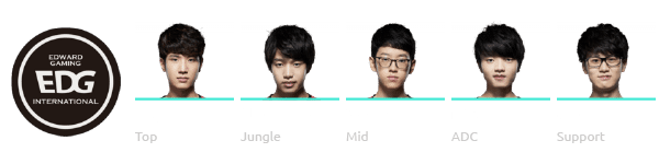 Edward Gaming League of Legends World 2018 Team