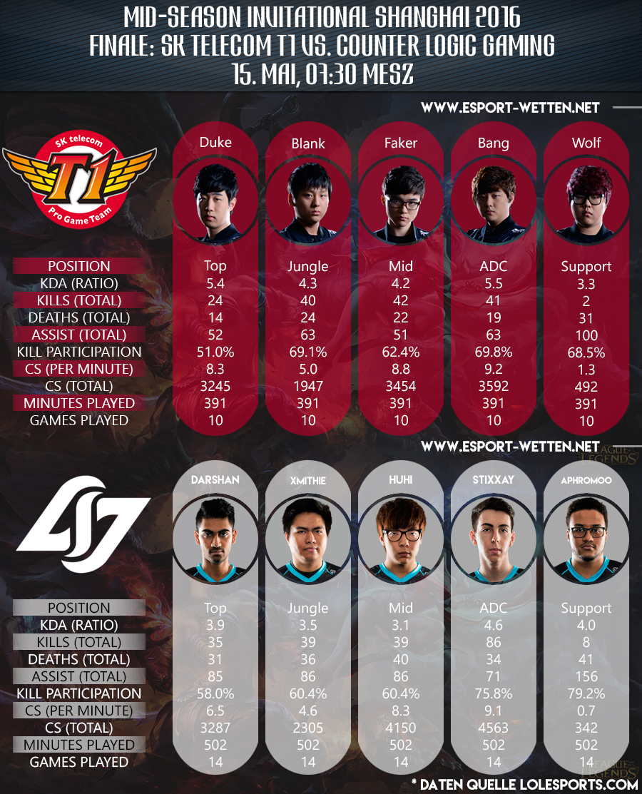 Finale Mid Season Invitational 2016 Team Spieler Statistiken SKT1 vs CLG