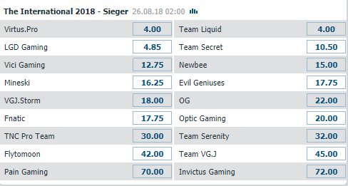 Gesamtsieger The International 2018 Dota 2