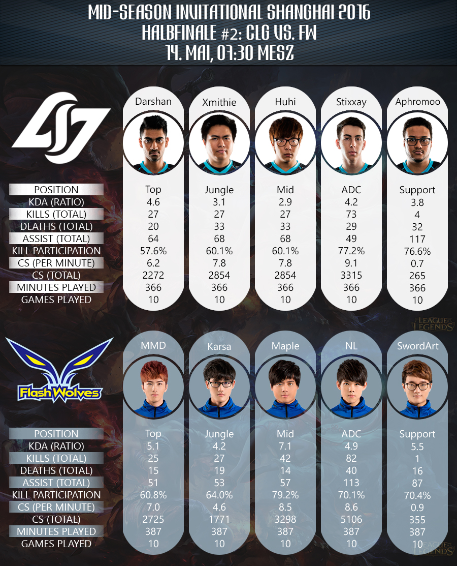 Halbfinale Mid Season Invitational 2016 Team Statistiken CLG vs FW