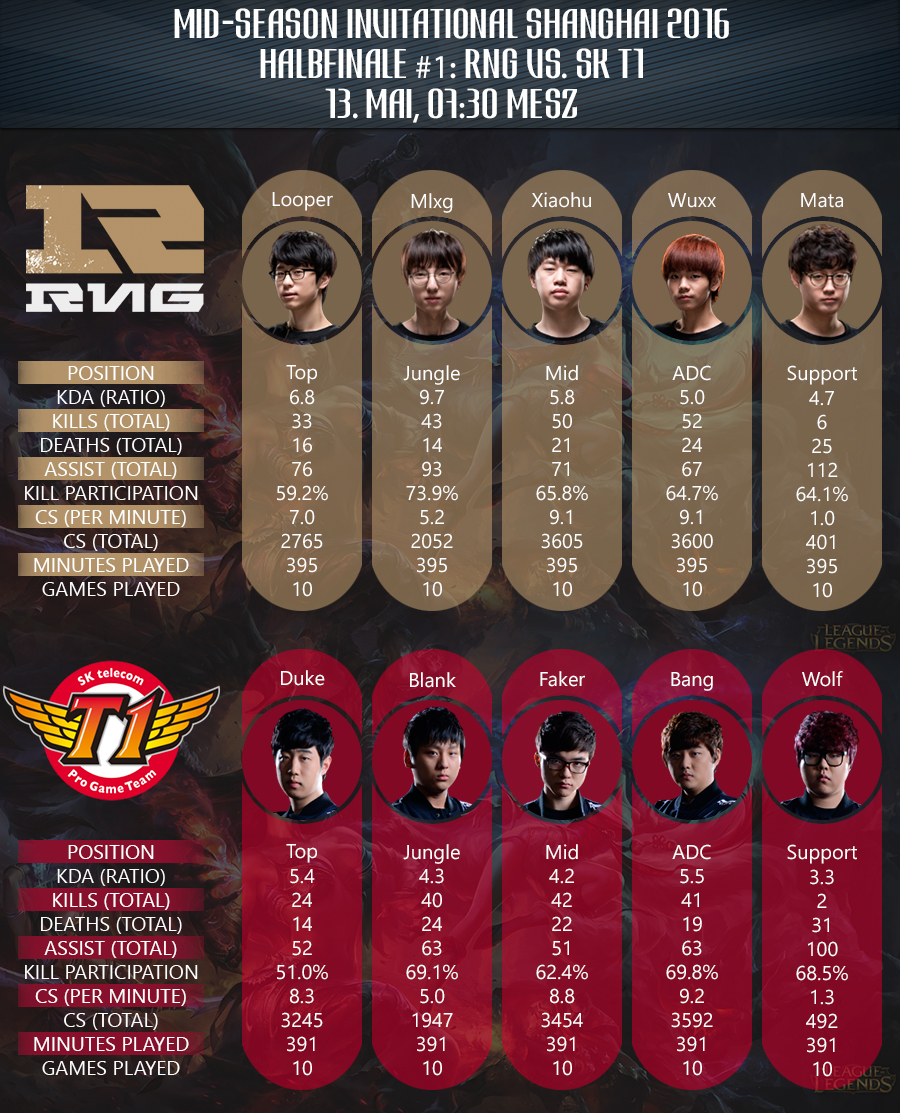 Halbfinalel Mid Season Invitational 2016 Team Statistiken RNG vs SKT1