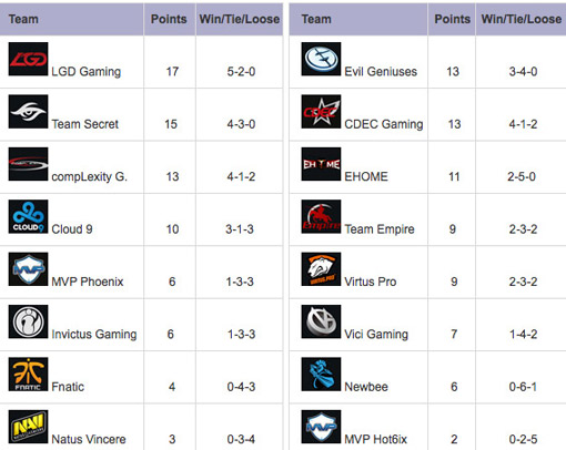 TI5 haupt-event standings