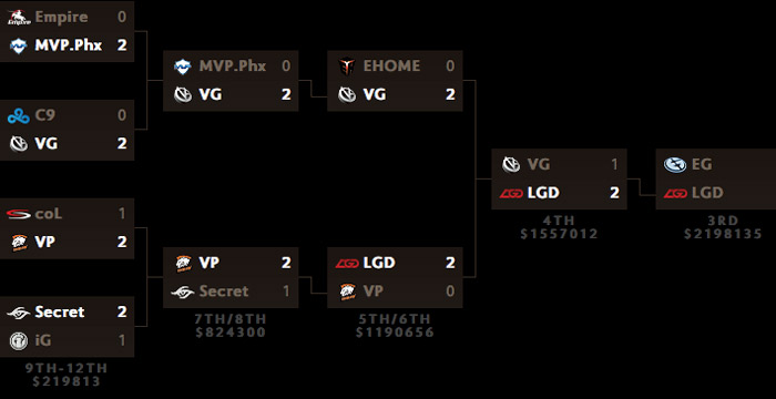 TI5 mainevent tag 6 Grand Finals spielplan resultate lower bracket