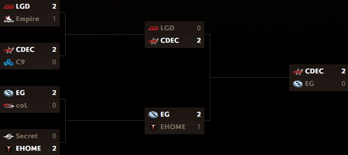 TI5 mainevent tag 6 Grand Finals spielplan resultate upper bracket