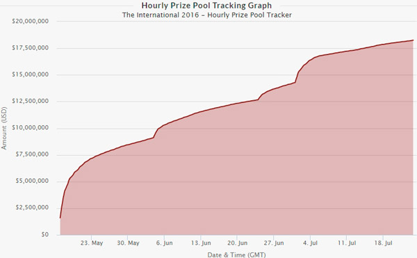 The International 2016 stündlicher Preisgeld-Tracker