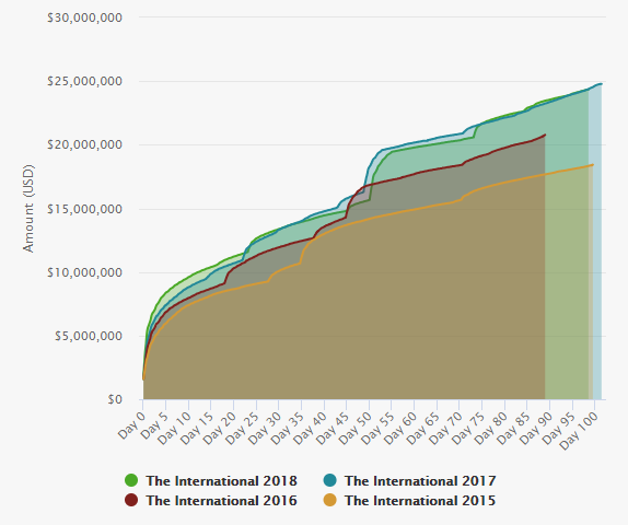 The International 8 - Preisgeldentwicklung