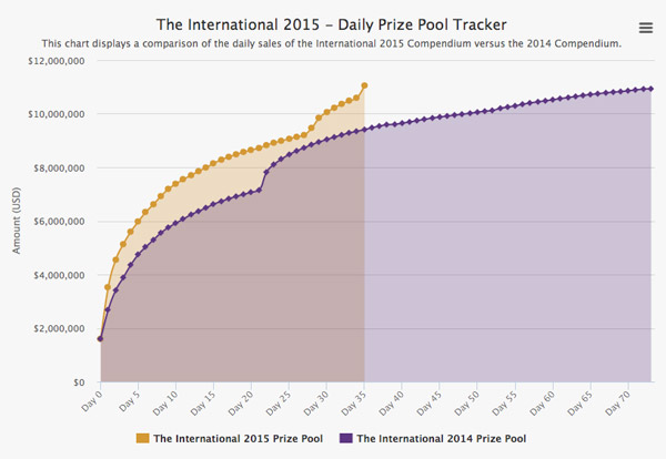 The international 2015 Preisgeld tracker