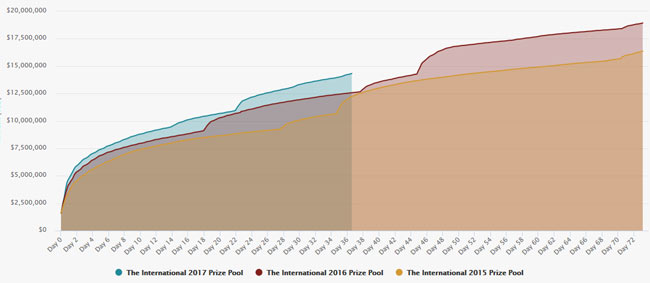 the international 2017 dota2 preisgeld vergleich