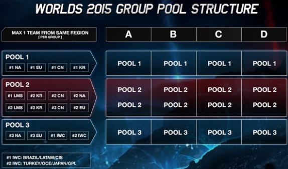 Estructura-de-los-grupos-para-el-torneo-de-lol-2015