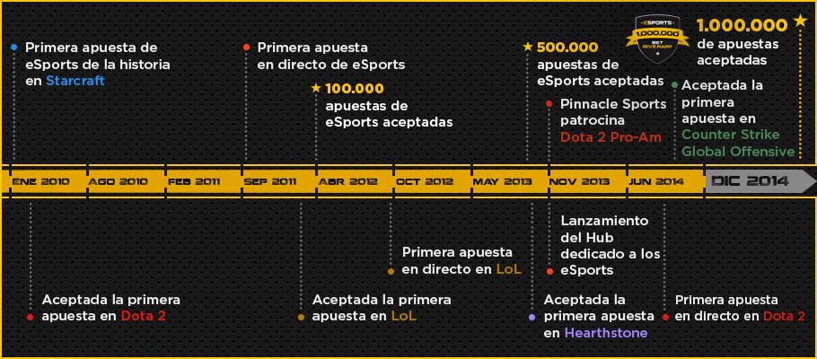 Pinnacle-Linea-de-Tiempo-Apuestas