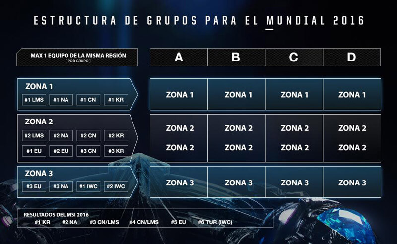 Estructura de Grupos Campeonato Mundial de League of Legends 2016