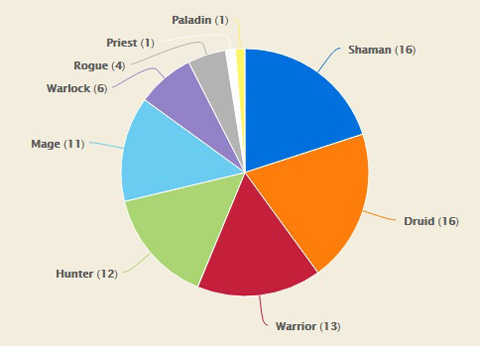 Campeonato Mundial de Hearthstone 2016 - Distribución de Mazos