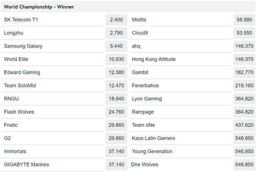 Ganador Final Mundial de League of Legends 2017 Cuotas de Apuestas en Pinnacle