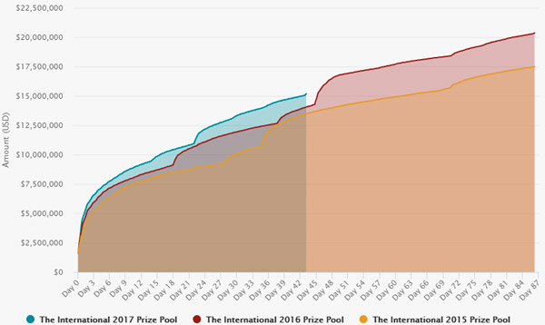 Historial de la Bolsa de Premios del The International 2017 y TI anteriores