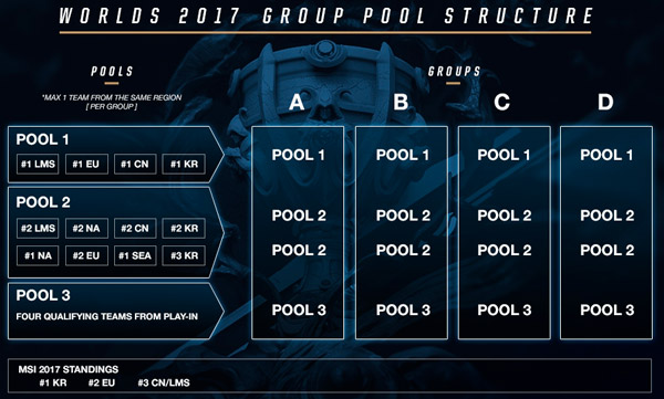 Mundial de LoL 2017 Formato del Sorteo de Grupos - Fase Grupal