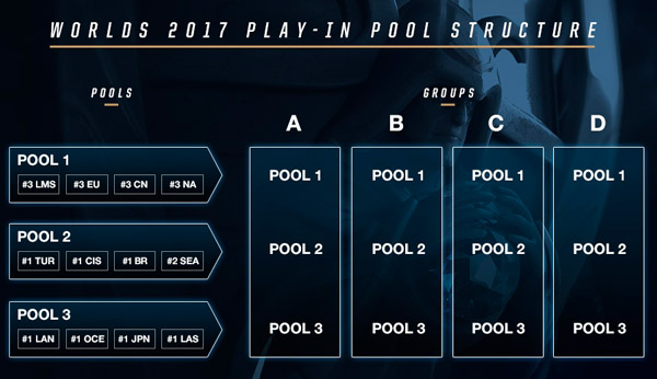 Mundial de LoL 2017 Formato del Sorteo de Grupos