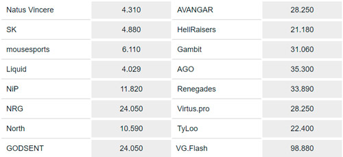 Ganador Final StarSeries i-League Season 5 Cuotas de Appuestas en Pinnacle